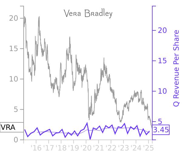 VRA stock chart compared to revenue