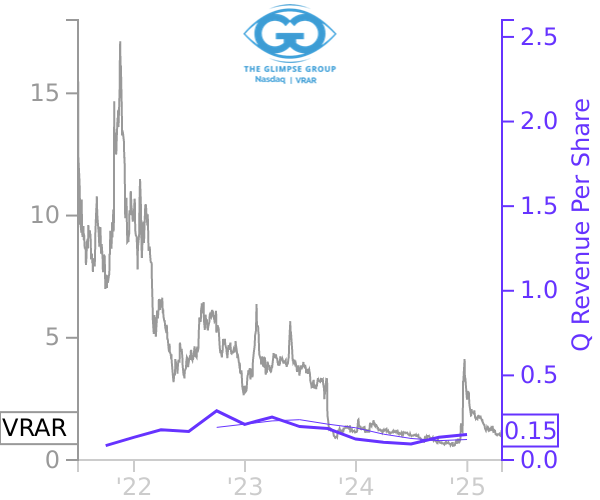 VRAR stock chart compared to revenue