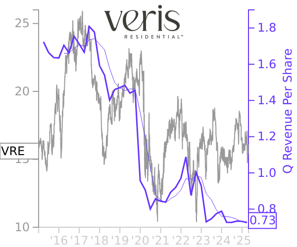 VRE stock chart compared to revenue