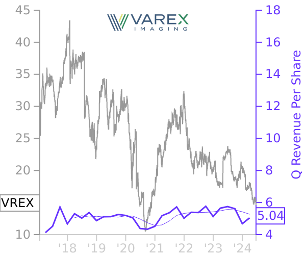 VREX stock chart compared to revenue
