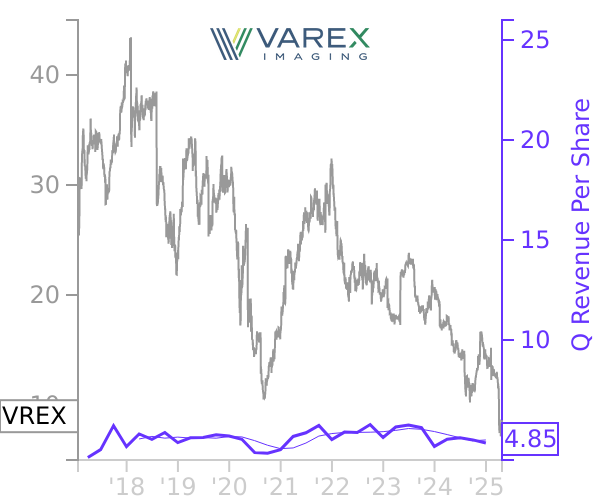 VREX stock chart compared to revenue