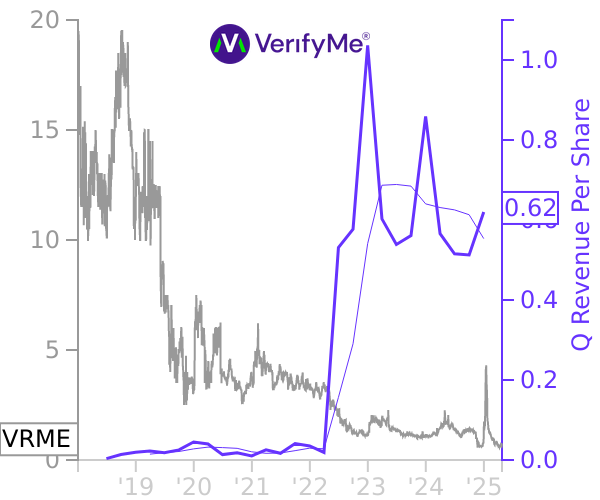 VRME stock chart compared to revenue