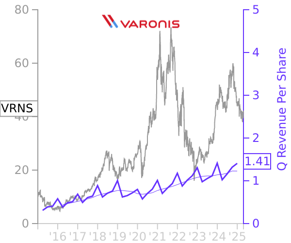 VRNS stock chart compared to revenue