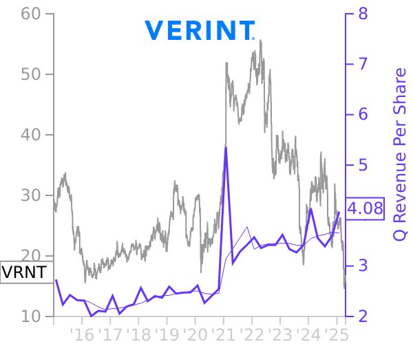 VRNT stock chart compared to revenue