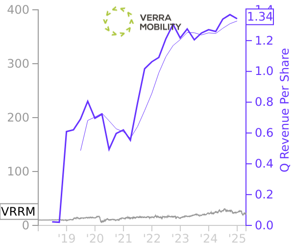 VRRM stock chart compared to revenue