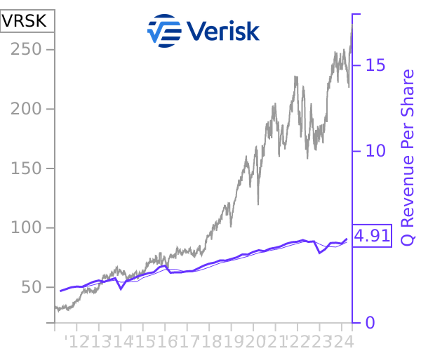 VRSK stock chart compared to revenue