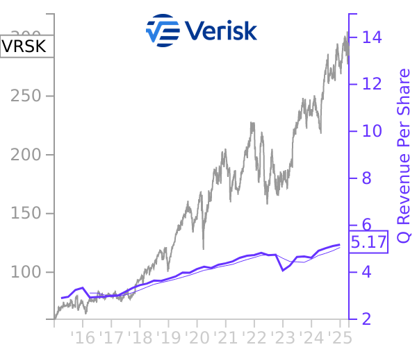 VRSK stock chart compared to revenue