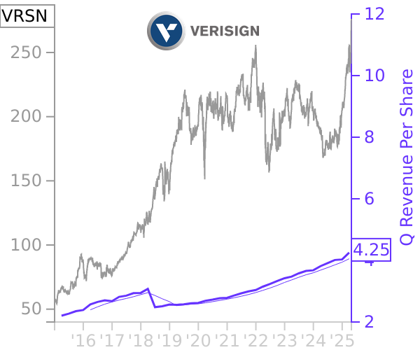 VRSN stock chart compared to revenue