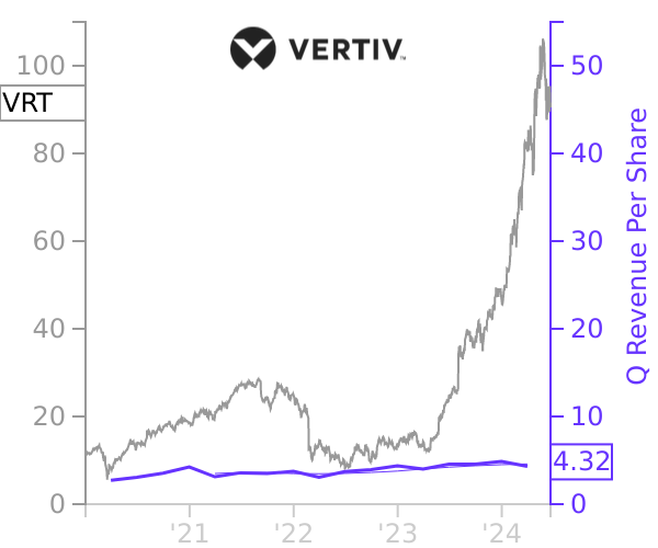 VRT stock chart compared to revenue