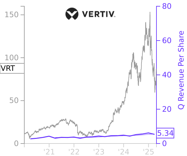 VRT stock chart compared to revenue