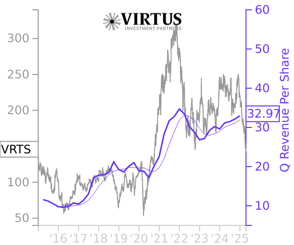 VRTS stock chart compared to revenue