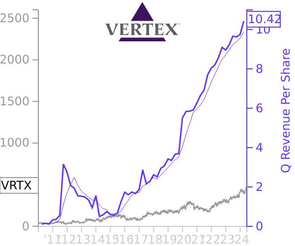 VRTX stock chart compared to revenue
