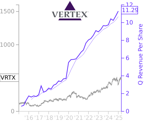 VRTX stock chart compared to revenue