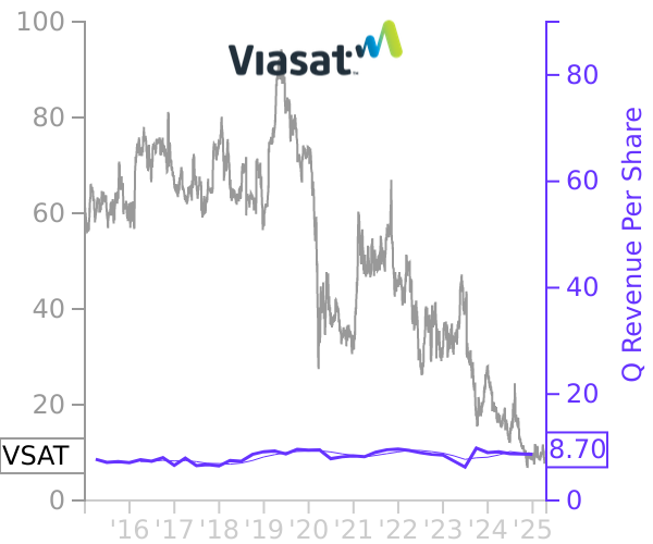 VSAT stock chart compared to revenue