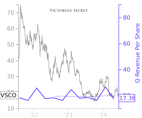 VSCO stock chart compared to revenue
