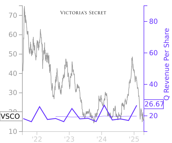 VSCO stock chart compared to revenue