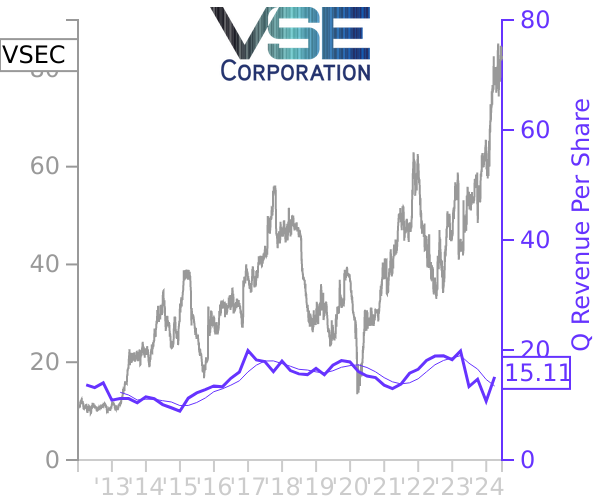 VSEC stock chart compared to revenue