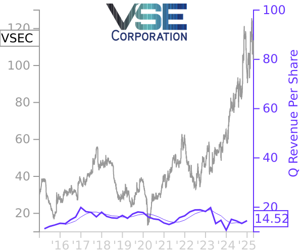 VSEC stock chart compared to revenue