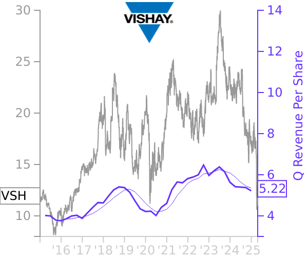 VSH stock chart compared to revenue