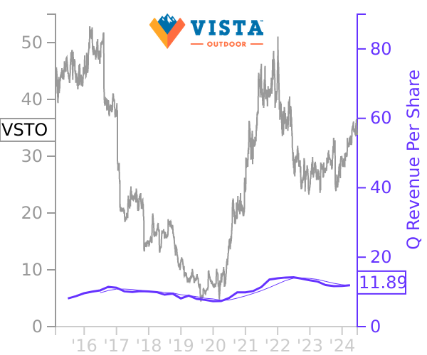 VSTO stock chart compared to revenue