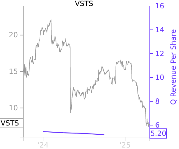 VSTS stock chart compared to revenue