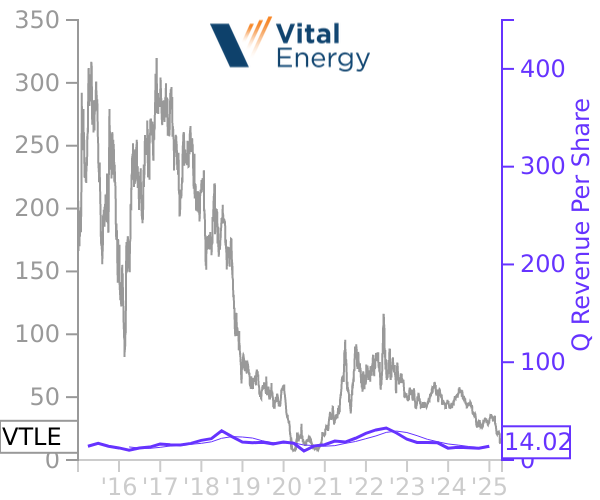 VTLE stock chart compared to revenue