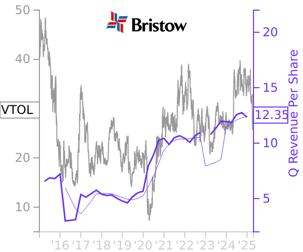 VTOL stock chart compared to revenue