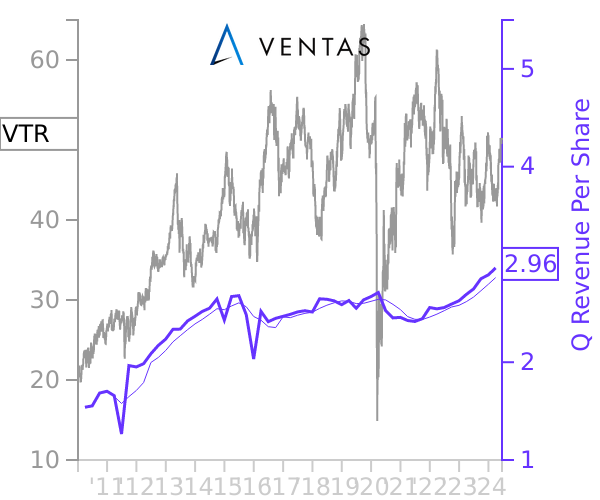 VTR stock chart compared to revenue