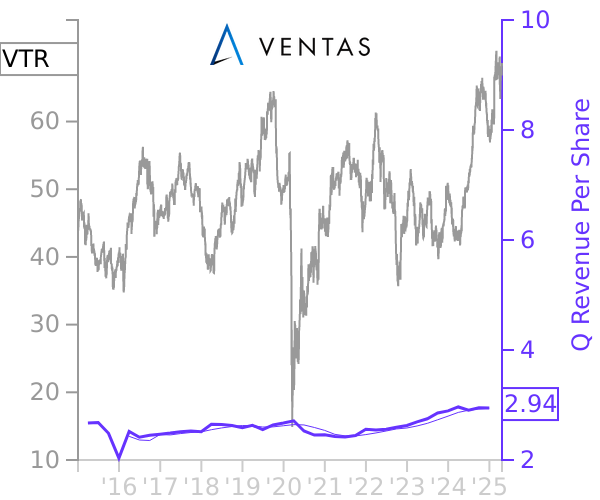 VTR stock chart compared to revenue