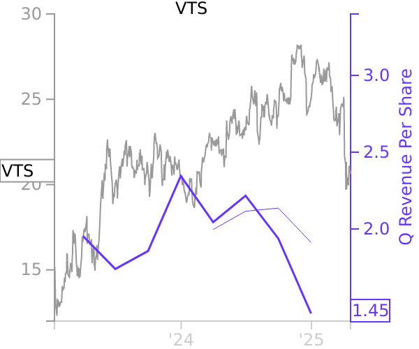 VTS stock chart compared to revenue