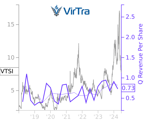 VTSI stock chart compared to revenue