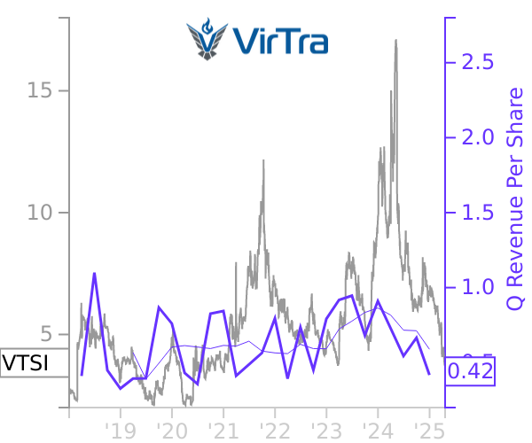 VTSI stock chart compared to revenue