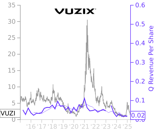 VUZI stock chart compared to revenue