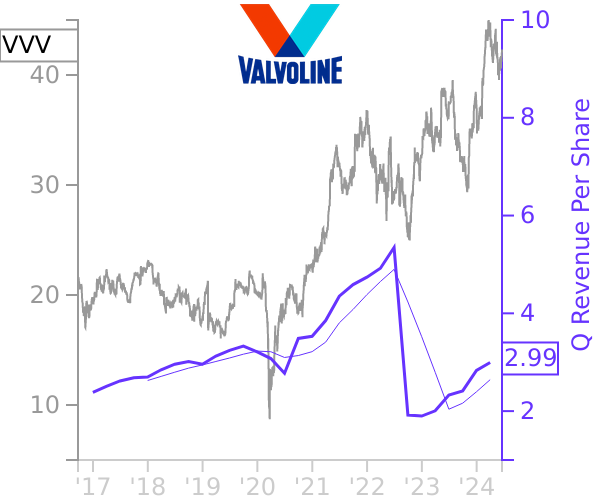 VVV stock chart compared to revenue