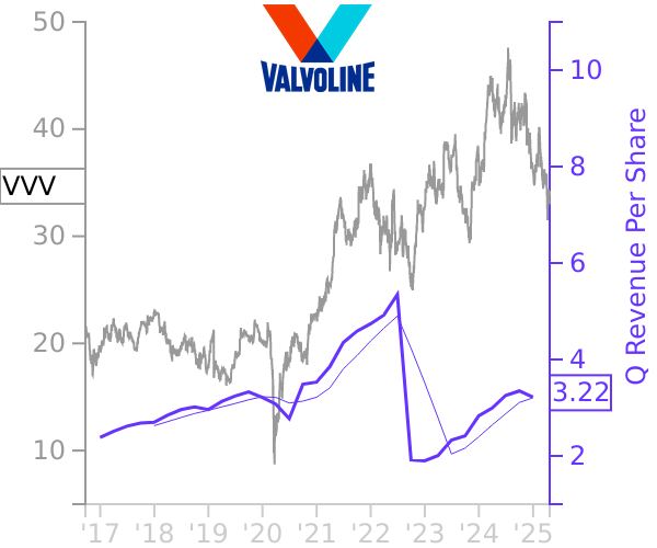 VVV stock chart compared to revenue