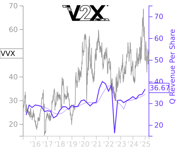 VVX stock chart compared to revenue