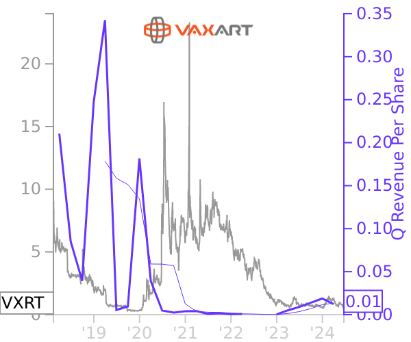 VXRT stock chart compared to revenue