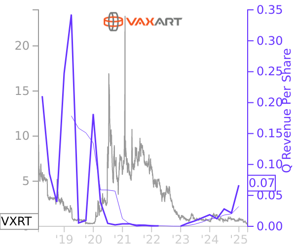 VXRT stock chart compared to revenue