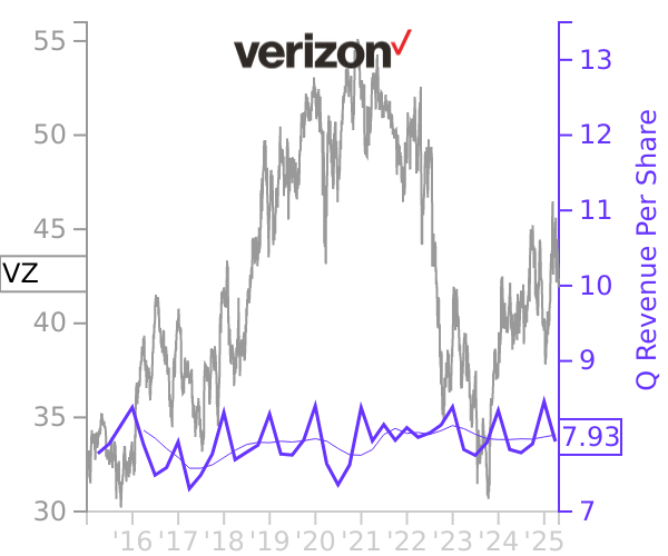 VZ stock chart compared to revenue