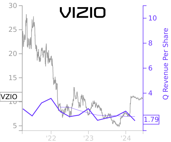 VZIO stock chart compared to revenue