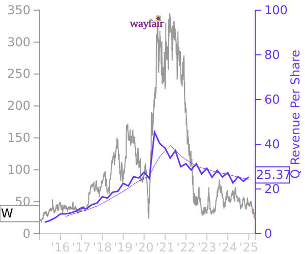 W stock chart compared to revenue