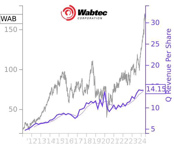 WAB stock chart compared to revenue