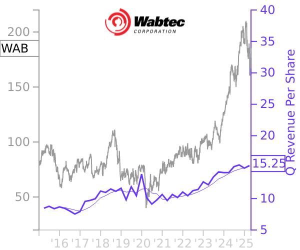 WAB stock chart compared to revenue