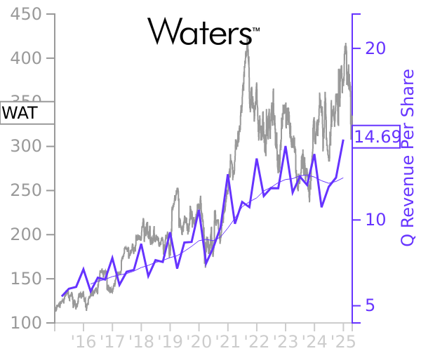 WAT stock chart compared to revenue