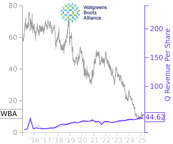 WBA stock chart compared to revenue