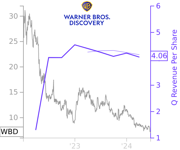 WBD stock chart compared to revenue