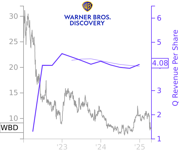 WBD stock chart compared to revenue