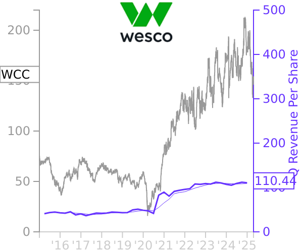 WCC stock chart compared to revenue