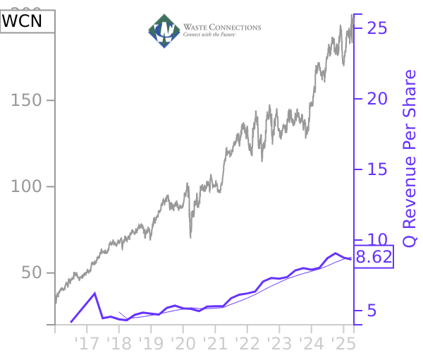 WCN stock chart compared to revenue