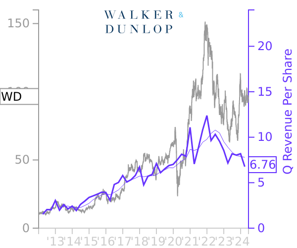 WD stock chart compared to revenue